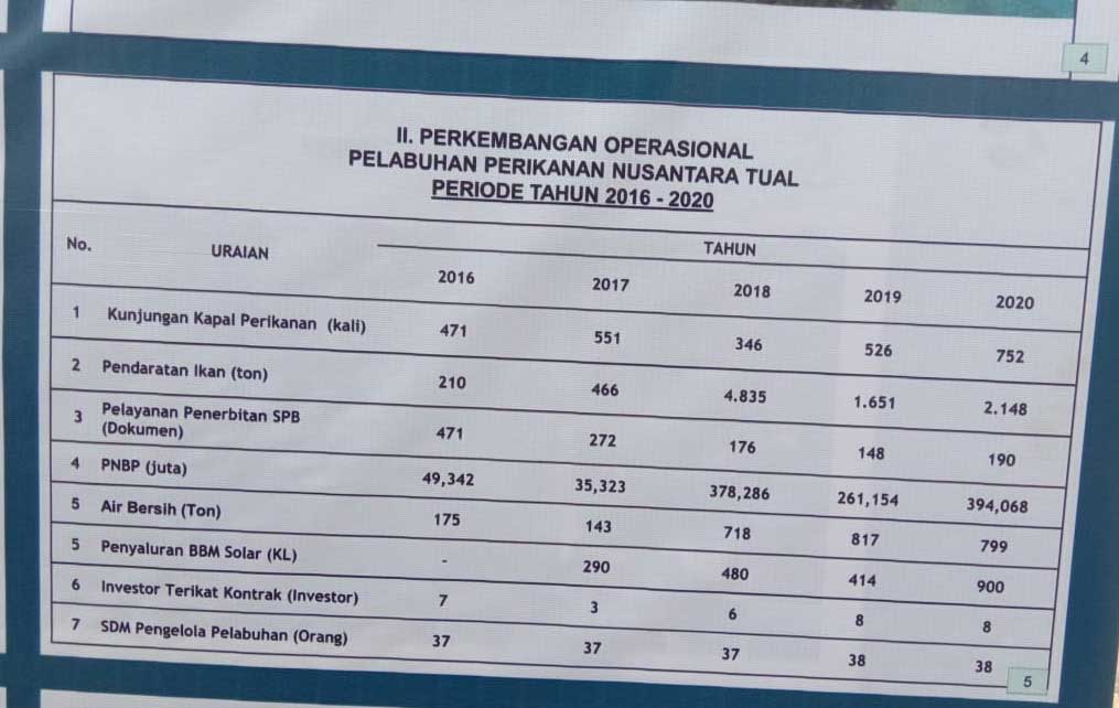 Perkembangan-Operasi-PPN-Dumar-Kota-Tual-2016---2020
