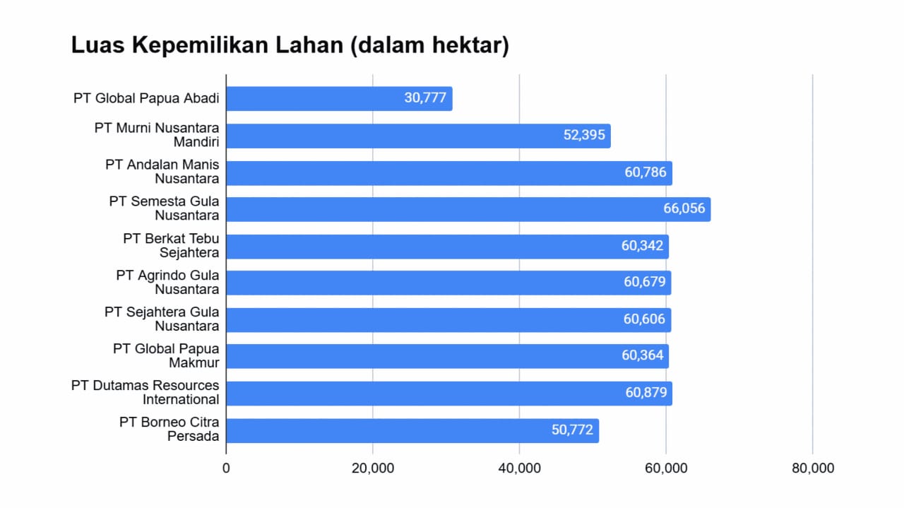 Sepuluh perusahaan menguasai konsesi seluas 563.661 hektar, sekitar 28 persen dari total wilayah PSN Merauke. ( dok - Tualnews.com)